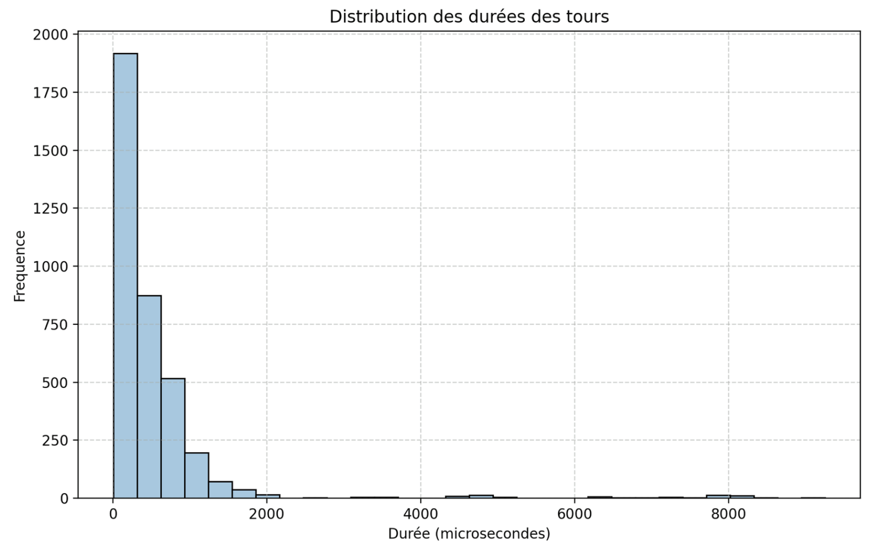 Turn duration distribution.