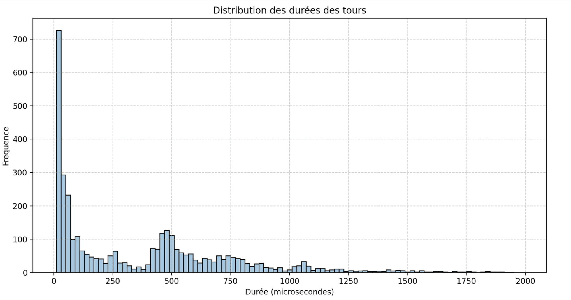 Turn duration distribution <2ms.