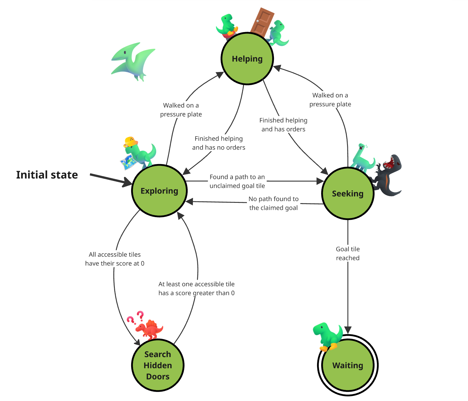 The behavior state machine